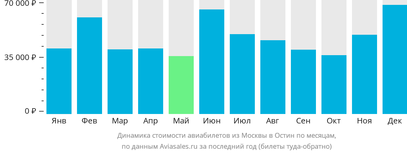 Динамика стоимости авиабилетов из Москвы в Остин по месяцам