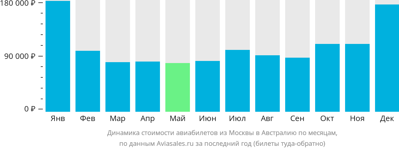 Динамика стоимости авиабилетов из Москвы в Австралию по месяцам