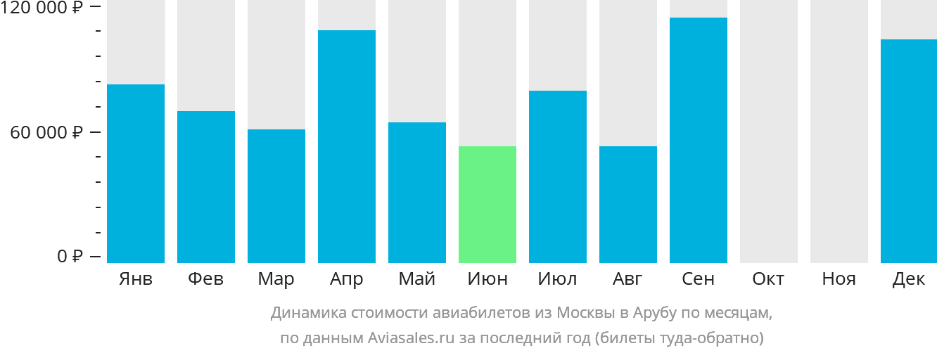 Динамика стоимости авиабилетов из Москвы в Арубу по месяцам