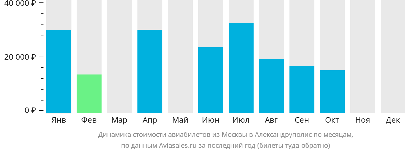 Динамика стоимости авиабилетов из Москвы в Александруполис по месяцам