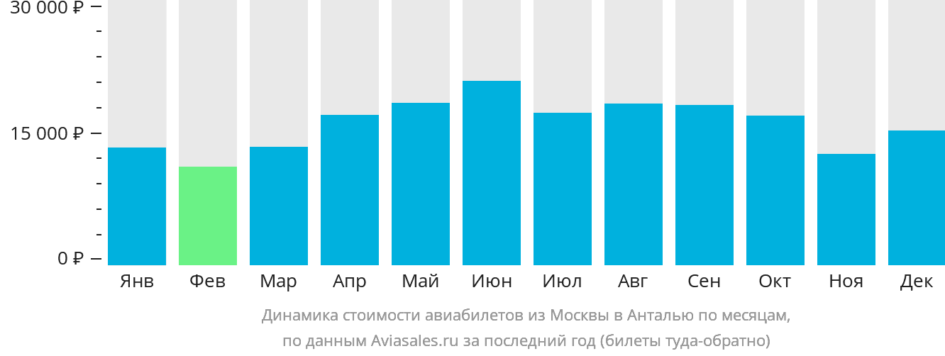 Динамика стоимости авиабилетов из Москвы в Анталью по месяцам