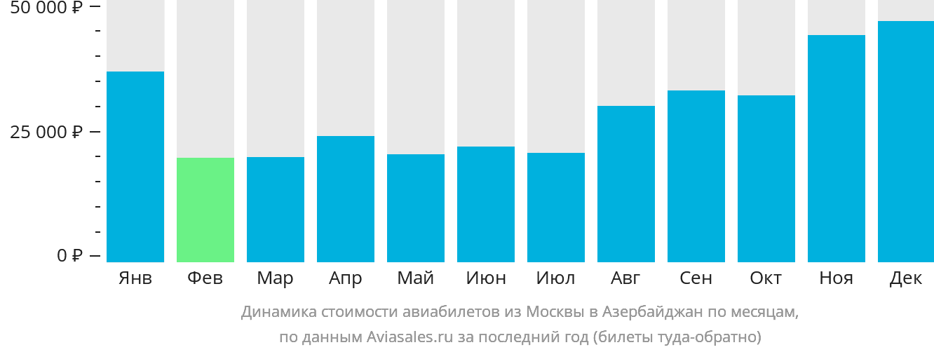 Динамика стоимости авиабилетов из Москвы в Азербайджан по месяцам