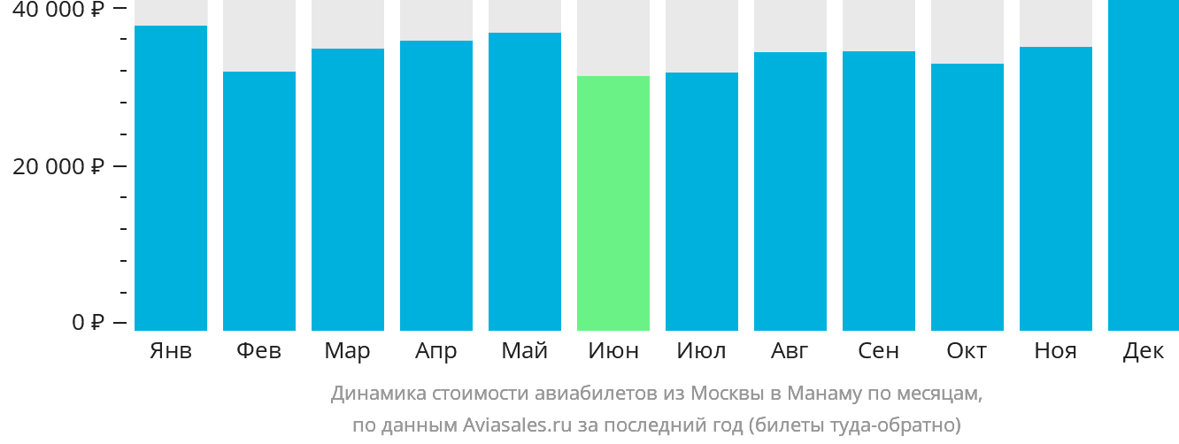 Динамика стоимости авиабилетов из Москвы в Манаму по месяцам