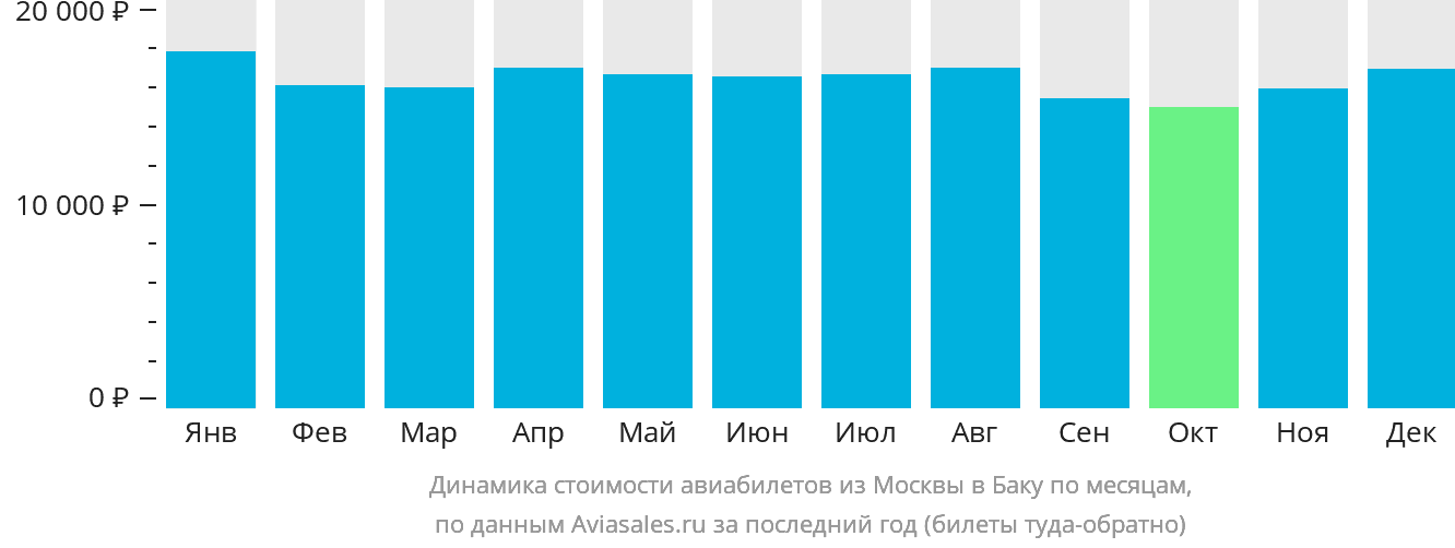Динамика стоимости авиабилетов из Москвы в Баку по месяцам