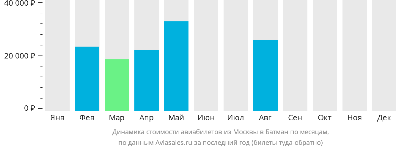 Динамика стоимости авиабилетов из Москвы в Батман по месяцам