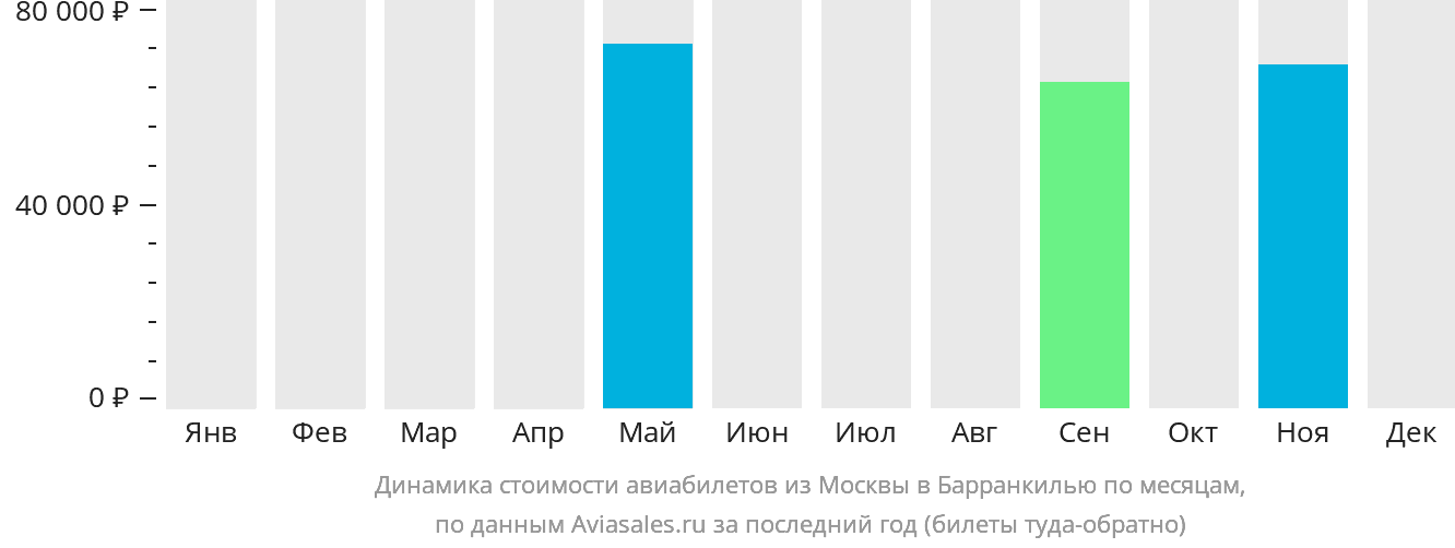 Динамика стоимости авиабилетов из Москвы в Барранкилью по месяцам