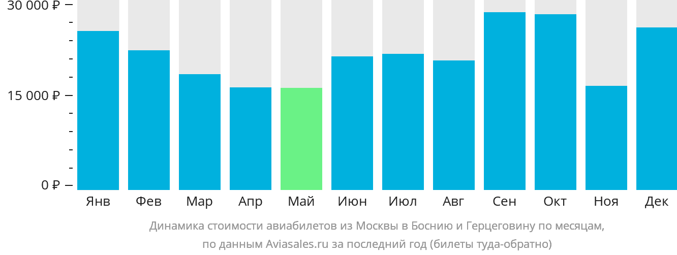 Динамика стоимости авиабилетов из Москвы в Боснию и Герцеговину по месяцам