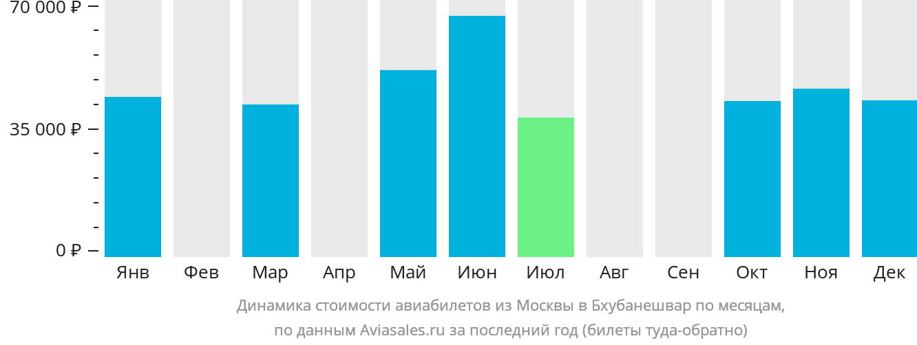 Динамика стоимости авиабилетов из Москвы в Бхубанешвар по месяцам