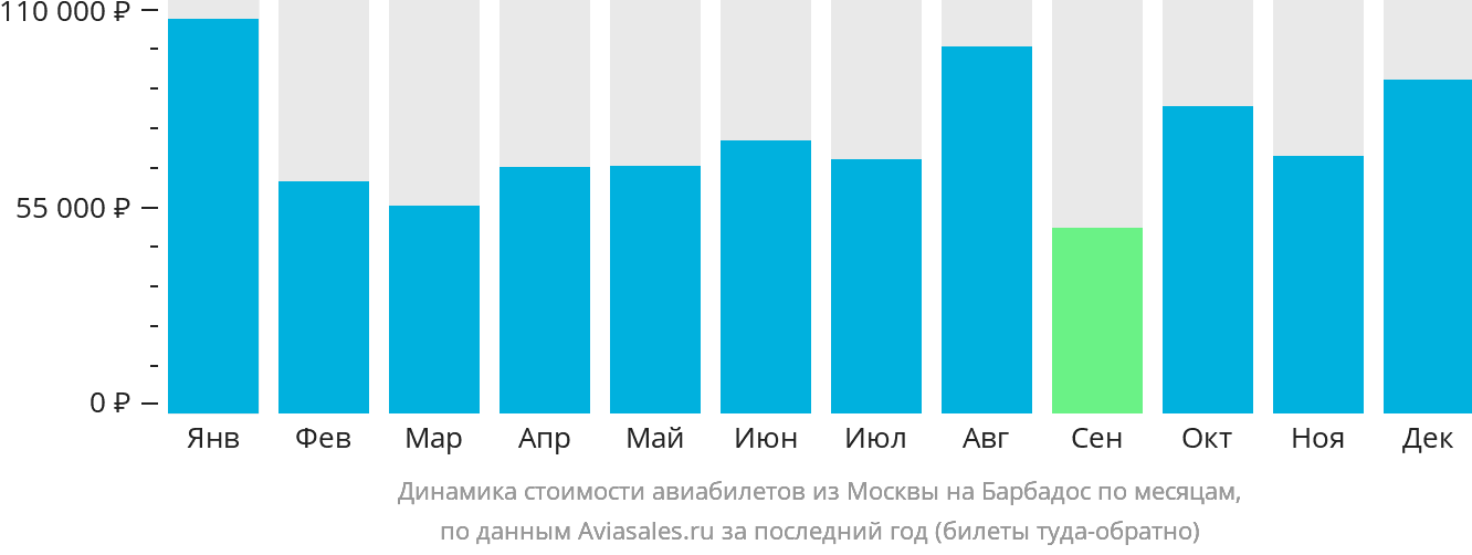 Динамика стоимости авиабилетов из Москвы на Барбадос по месяцам