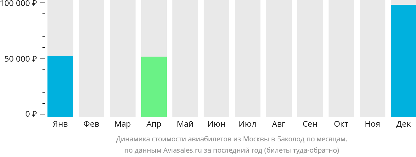 Динамика стоимости авиабилетов из Москвы в Баколод по месяцам