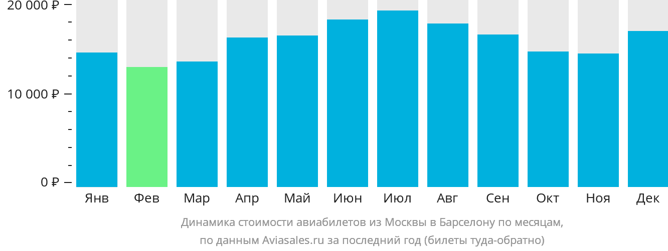 Динамика стоимости авиабилетов из Москвы в Барселону по месяцам