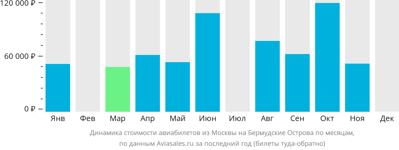Динамика стоимости авиабилетов из Москвы в Гамильтон по месяцам