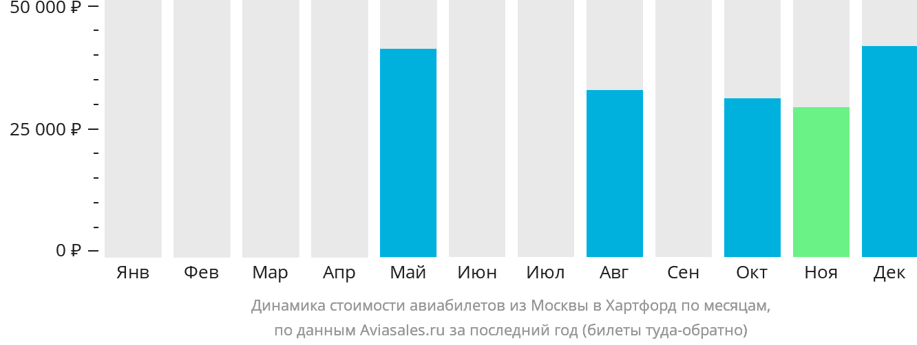 Динамика стоимости авиабилетов из Москвы в Хартфорд по месяцам