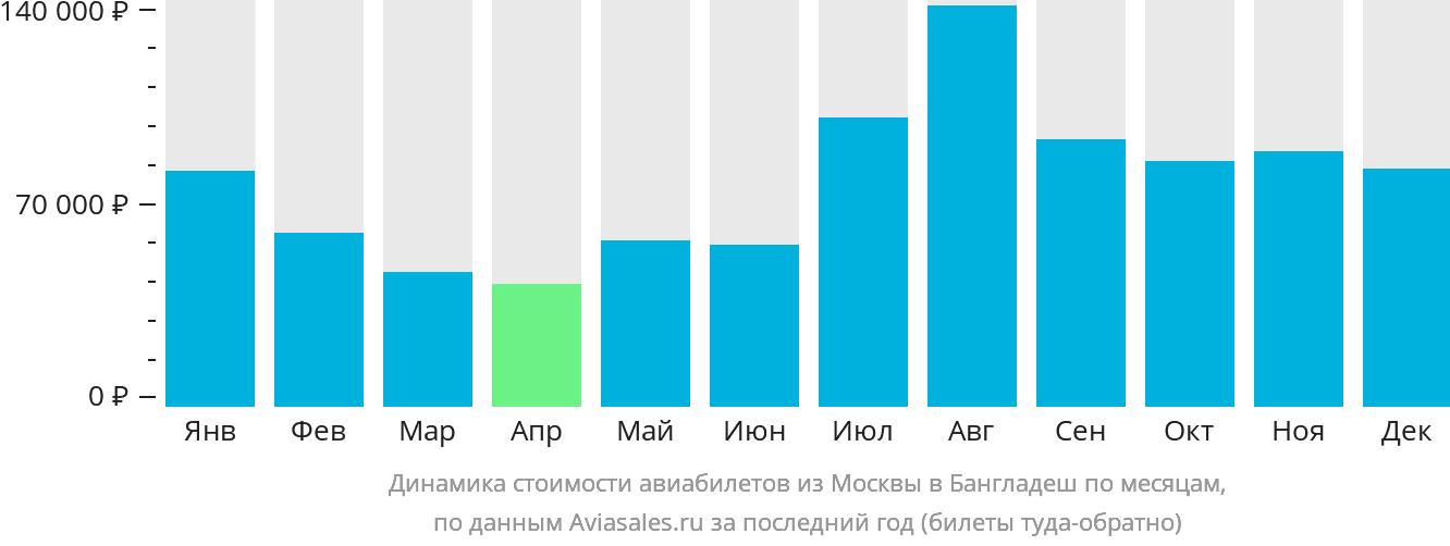 Динамика стоимости авиабилетов из Москвы в Бангладеш по месяцам