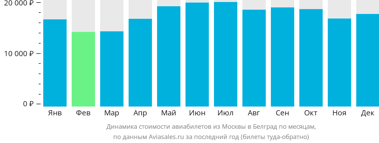 Динамика стоимости авиабилетов из Москвы в Белград по месяцам