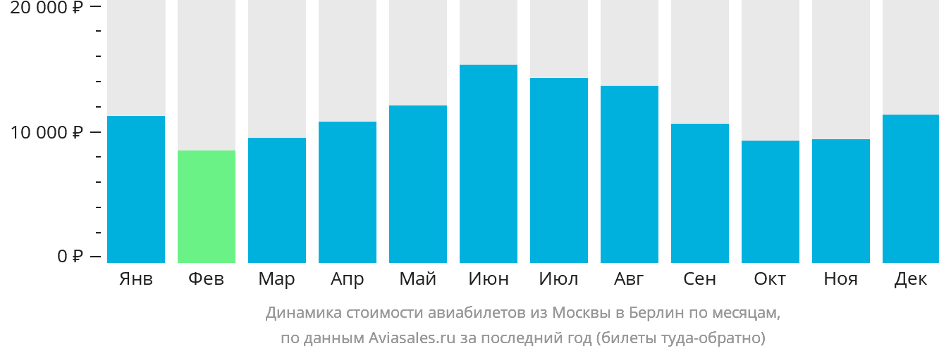 Динамика стоимости авиабилетов из Москвы в Берлин по месяцам