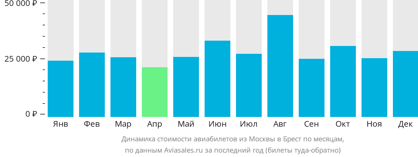 Динамика стоимости авиабилетов из Москвы в Брест (Франция) по месяцам