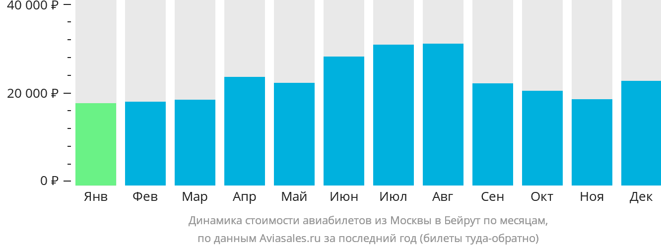 Динамика стоимости авиабилетов из Москвы в Бейрут по месяцам
