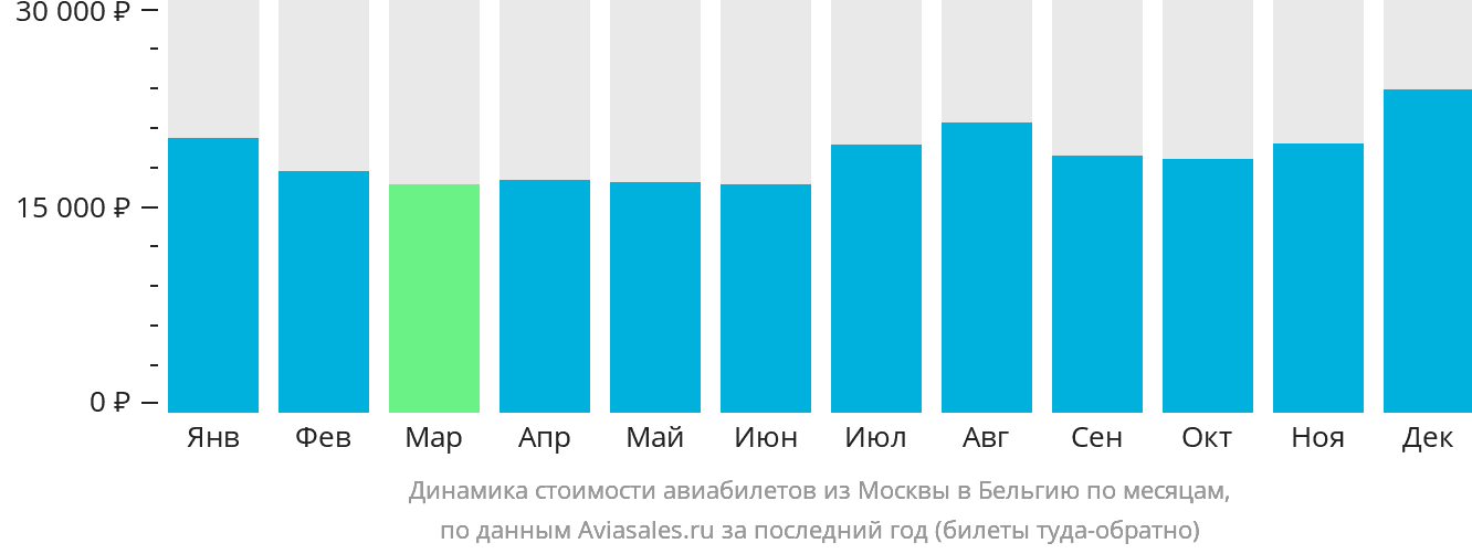 Динамика стоимости авиабилетов из Москвы в Бельгию по месяцам