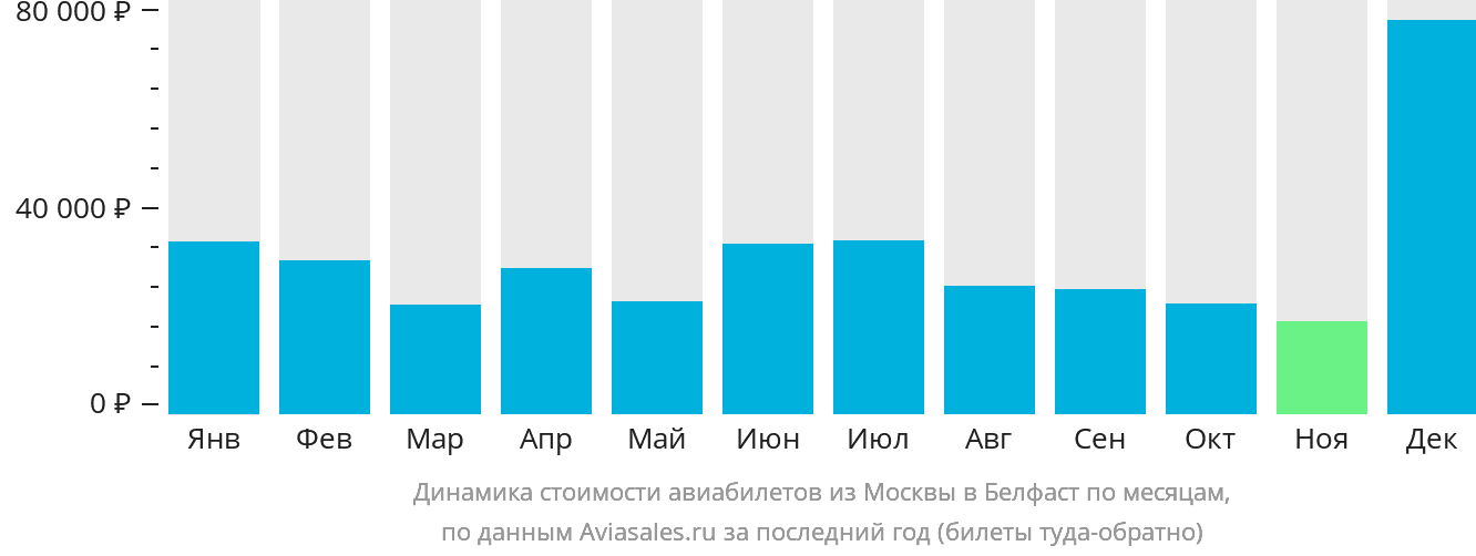 Динамика стоимости авиабилетов из Москвы в Белфаст по месяцам