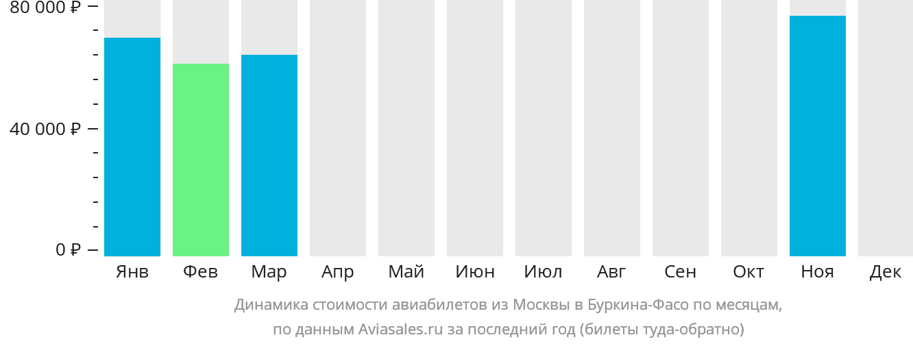 Динамика стоимости авиабилетов из Москвы в Буркина-Фасо по месяцам
