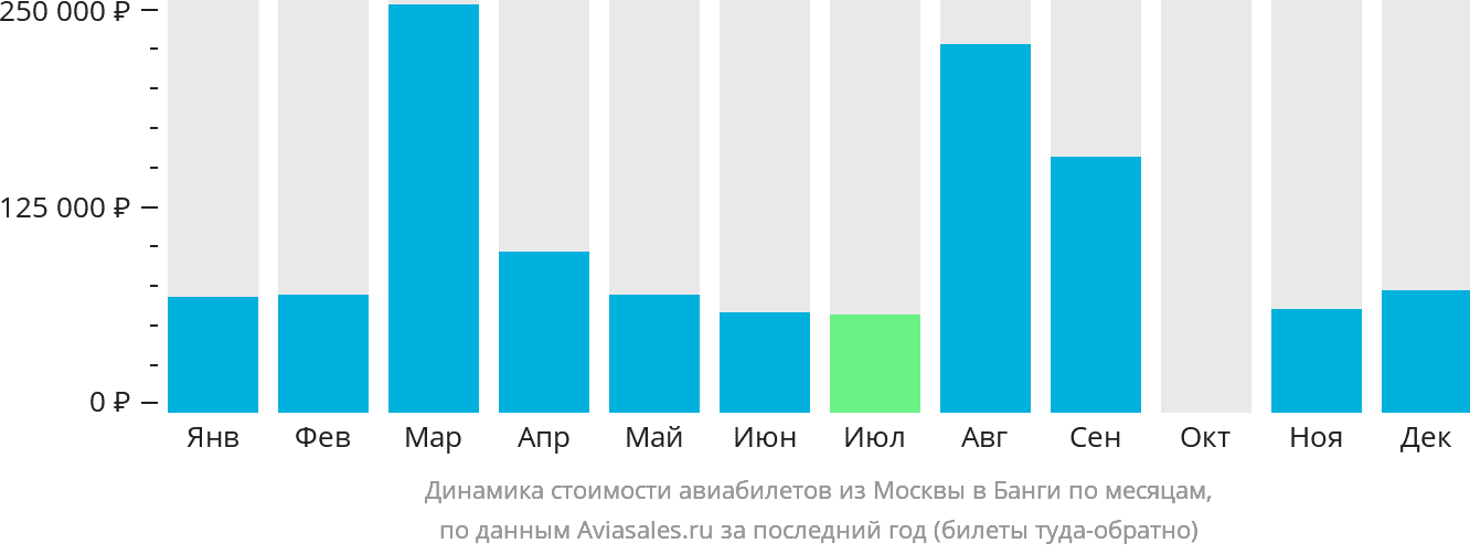 Динамика стоимости авиабилетов из Москвы в Банги по месяцам