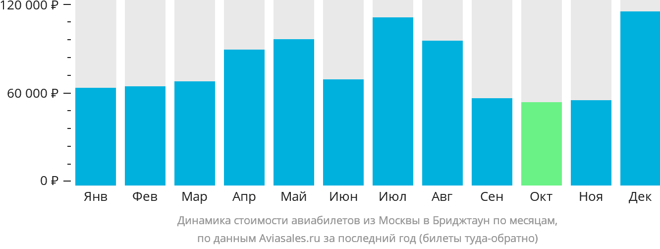 Динамика стоимости авиабилетов из Москвы в Бриджтаун по месяцам