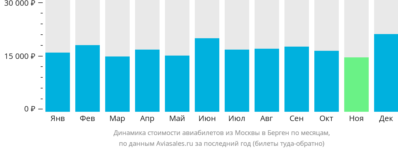 Динамика стоимости авиабилетов из Москвы в Берген по месяцам