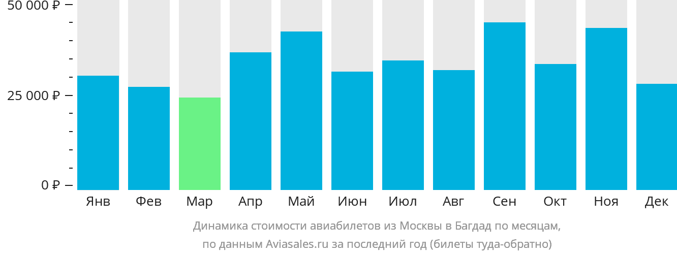 Динамика стоимости авиабилетов из Москвы в Багдад по месяцам