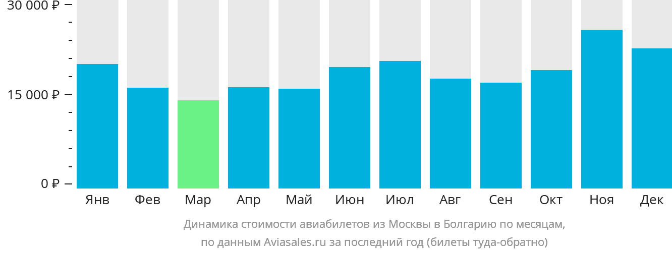 Динамика стоимости авиабилетов из Москвы в Болгарию по месяцам