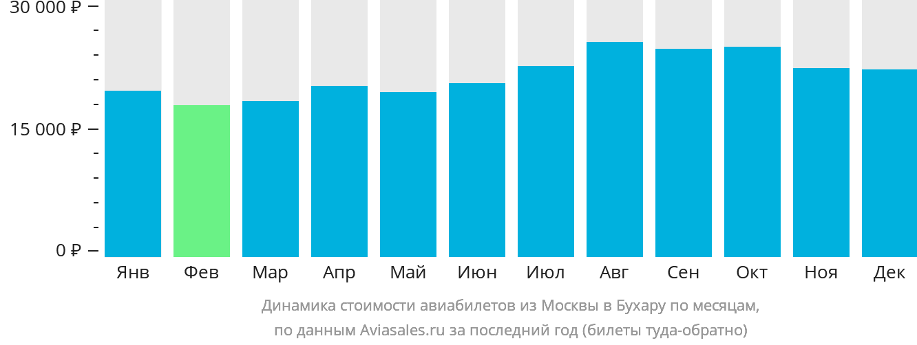 Динамика стоимости авиабилетов из Москвы в Бухару по месяцам