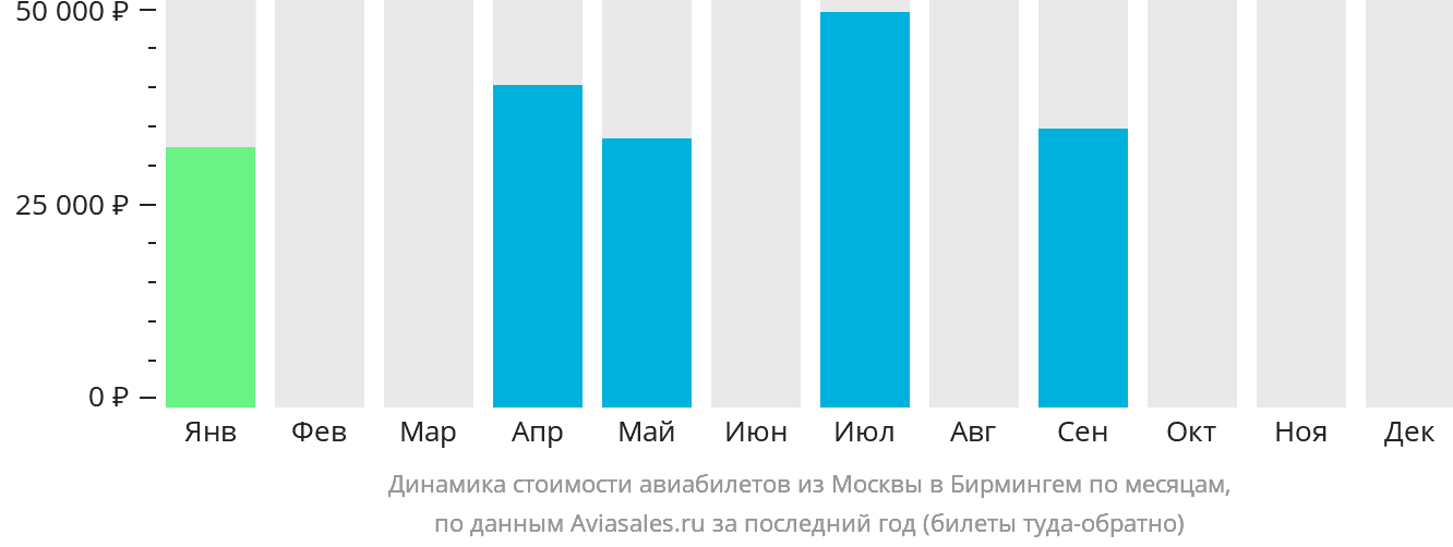 Динамика стоимости авиабилетов из Москвы в Бирмингем по месяцам