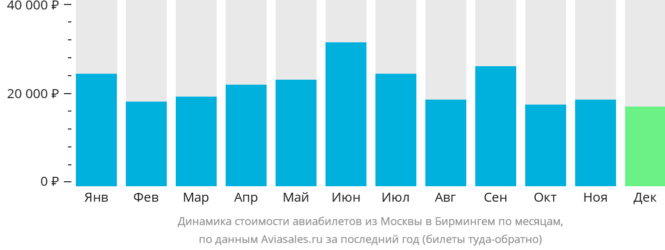 Динамика стоимости авиабилетов из Москвы в Бирмингем по месяцам