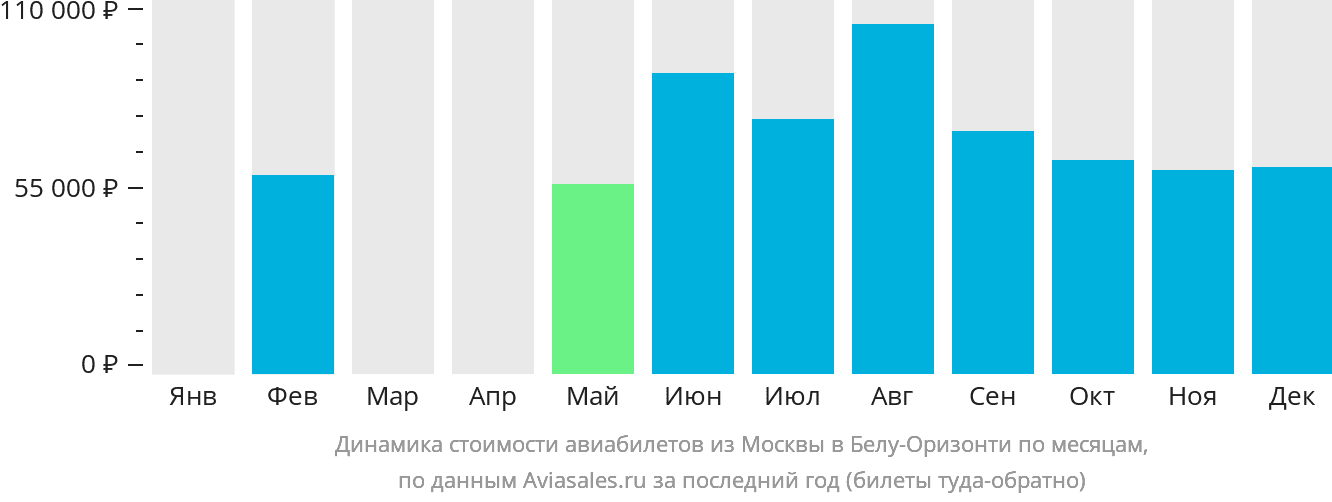 Динамика стоимости авиабилетов из Москвы в Белу-Оризонти по месяцам