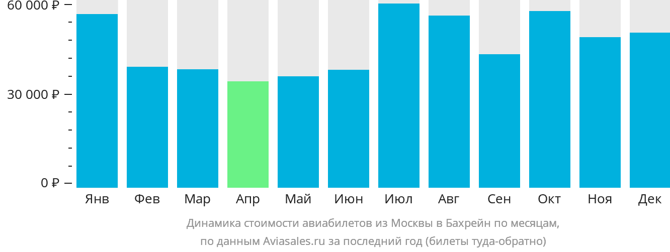 Динамика стоимости авиабилетов из Москвы в Бахрейн по месяцам