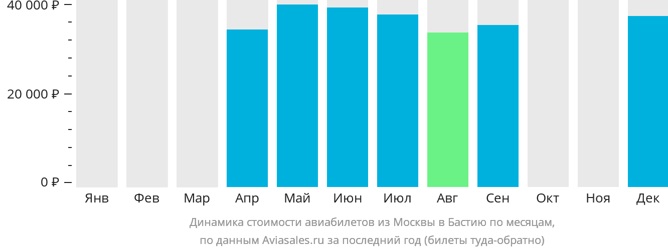 Динамика стоимости авиабилетов из Москвы в Бастию по месяцам