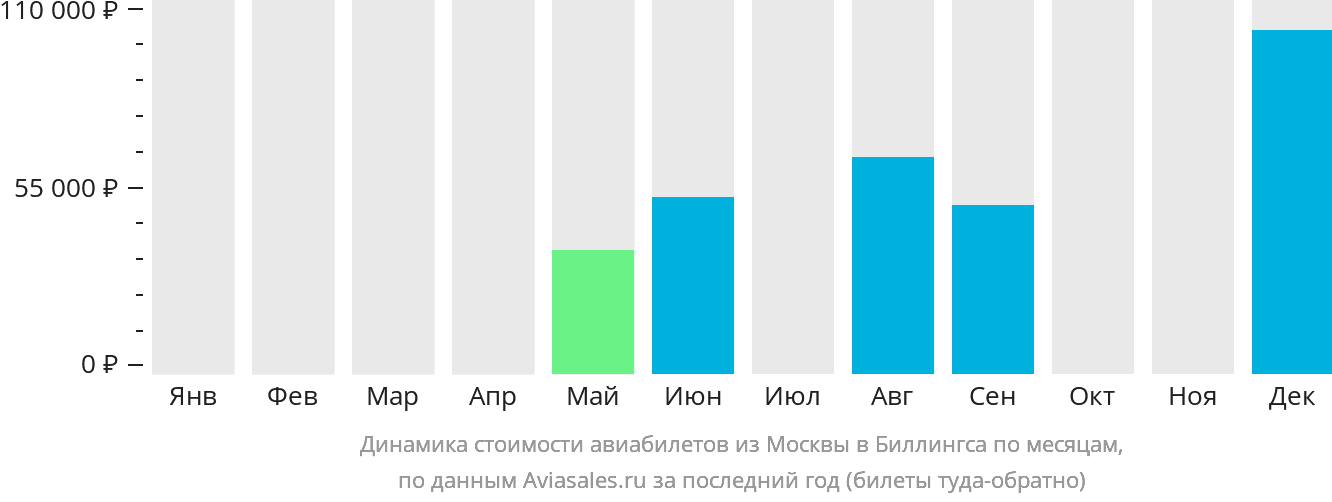 Динамика стоимости авиабилетов из Москвы в Биллингс по месяцам