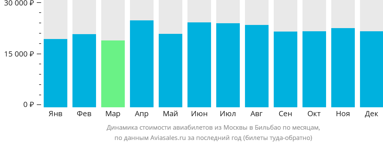 Динамика стоимости авиабилетов из Москвы в Бильбао по месяцам