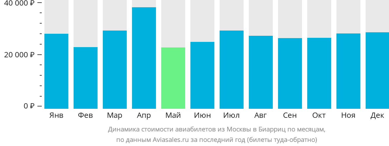 Динамика стоимости авиабилетов из Москвы в Биарриц по месяцам