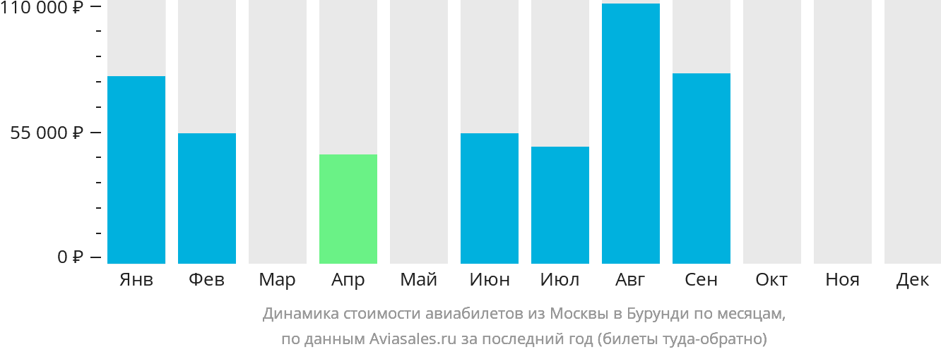 Динамика стоимости авиабилетов из Москвы в Бурунди по месяцам