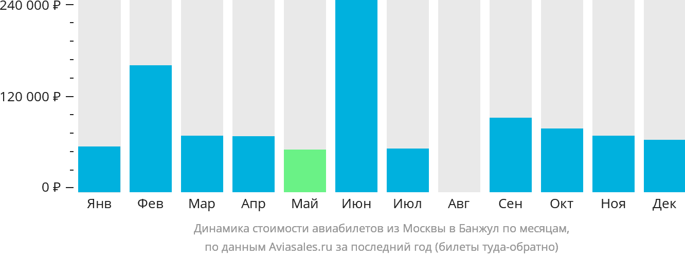 Динамика стоимости авиабилетов из Москвы в Банжул по месяцам