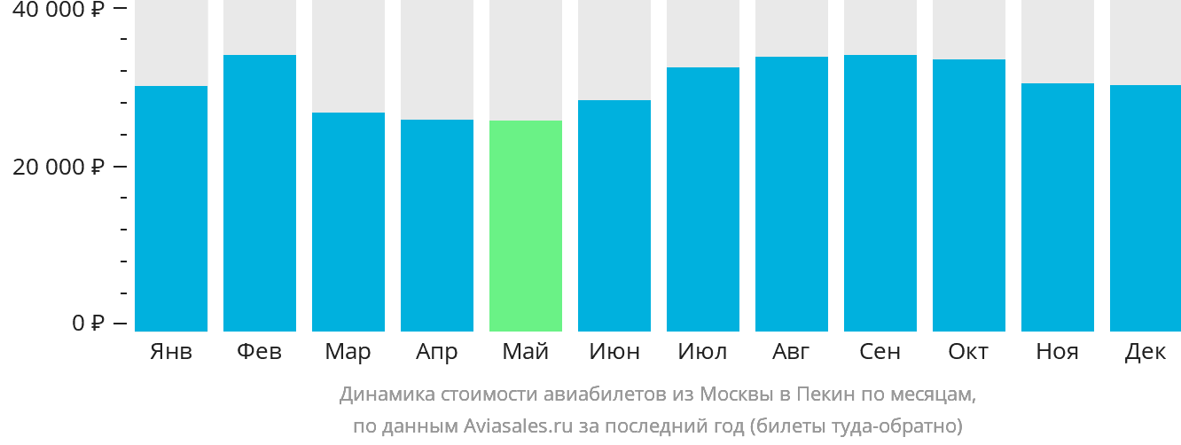 Динамика стоимости авиабилетов из Москвы в Пекин по месяцам