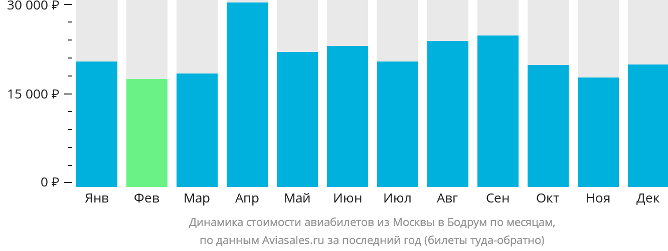 Динамика стоимости авиабилетов из Москвы в Бодрум по месяцам