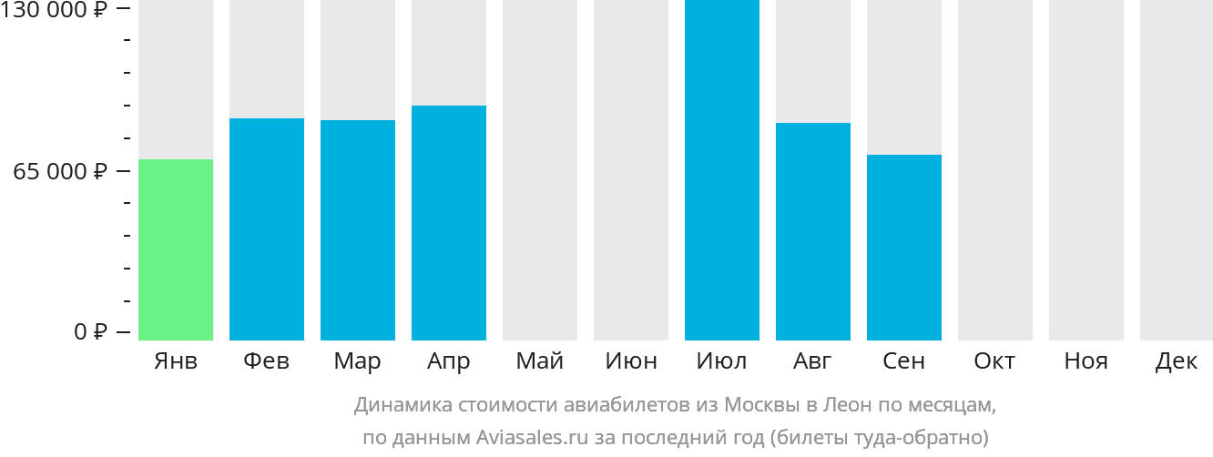 Динамика стоимости авиабилетов из Москвы в Леон по месяцам