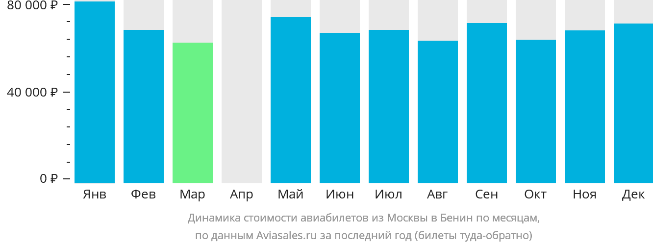 Динамика стоимости авиабилетов из Москвы в Бенин по месяцам