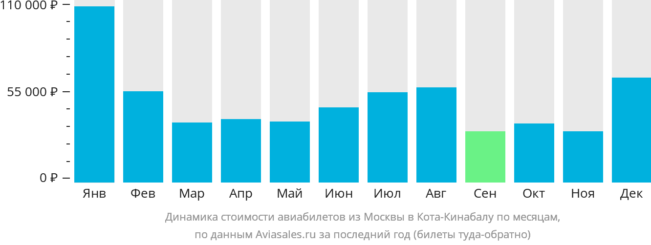 Динамика стоимости авиабилетов из Москвы в Кота-Кинабалу по месяцам