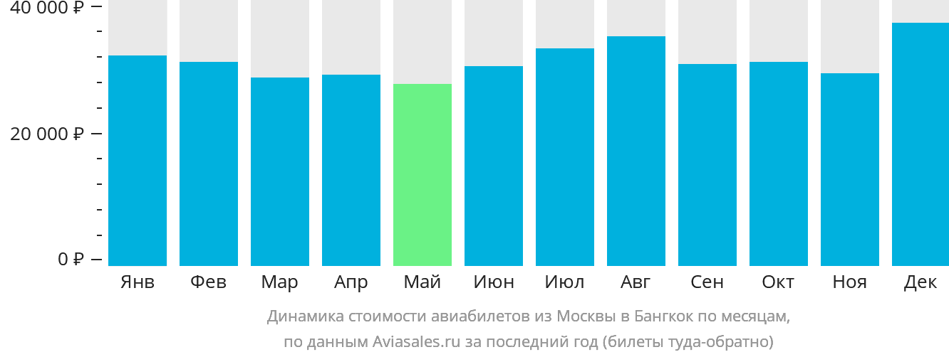 Динамика стоимости авиабилетов из Москвы в Бангкок по месяцам