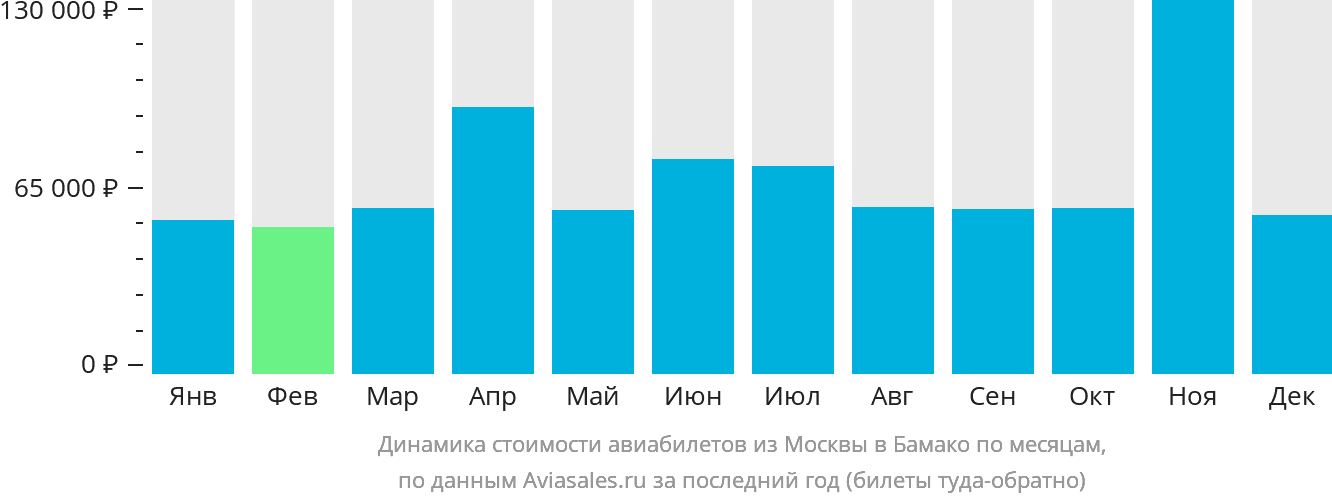 Динамика стоимости авиабилетов из Москвы в Бамако по месяцам