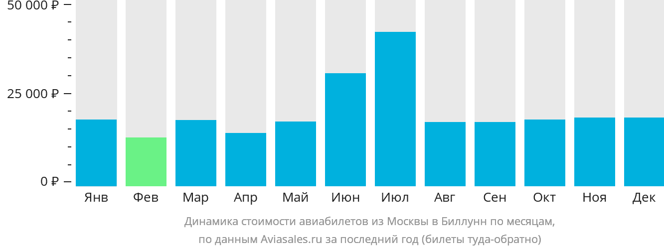 Динамика стоимости авиабилетов из Москвы в Биллунн по месяцам