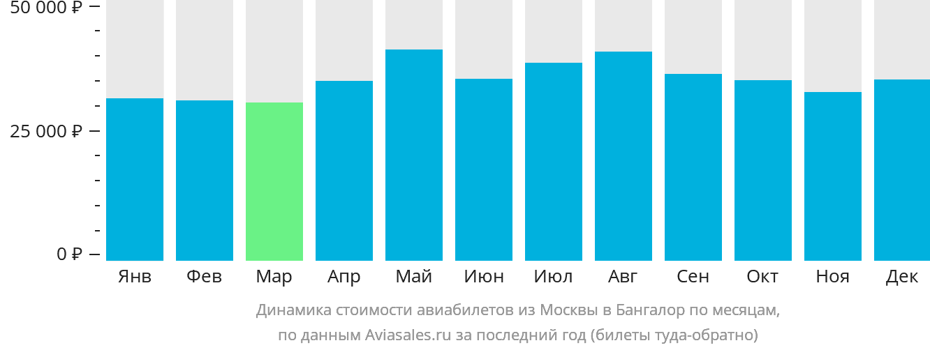 Динамика стоимости авиабилетов из Москвы в Бангалор по месяцам
